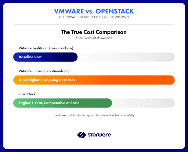 VMware vs OpenStack