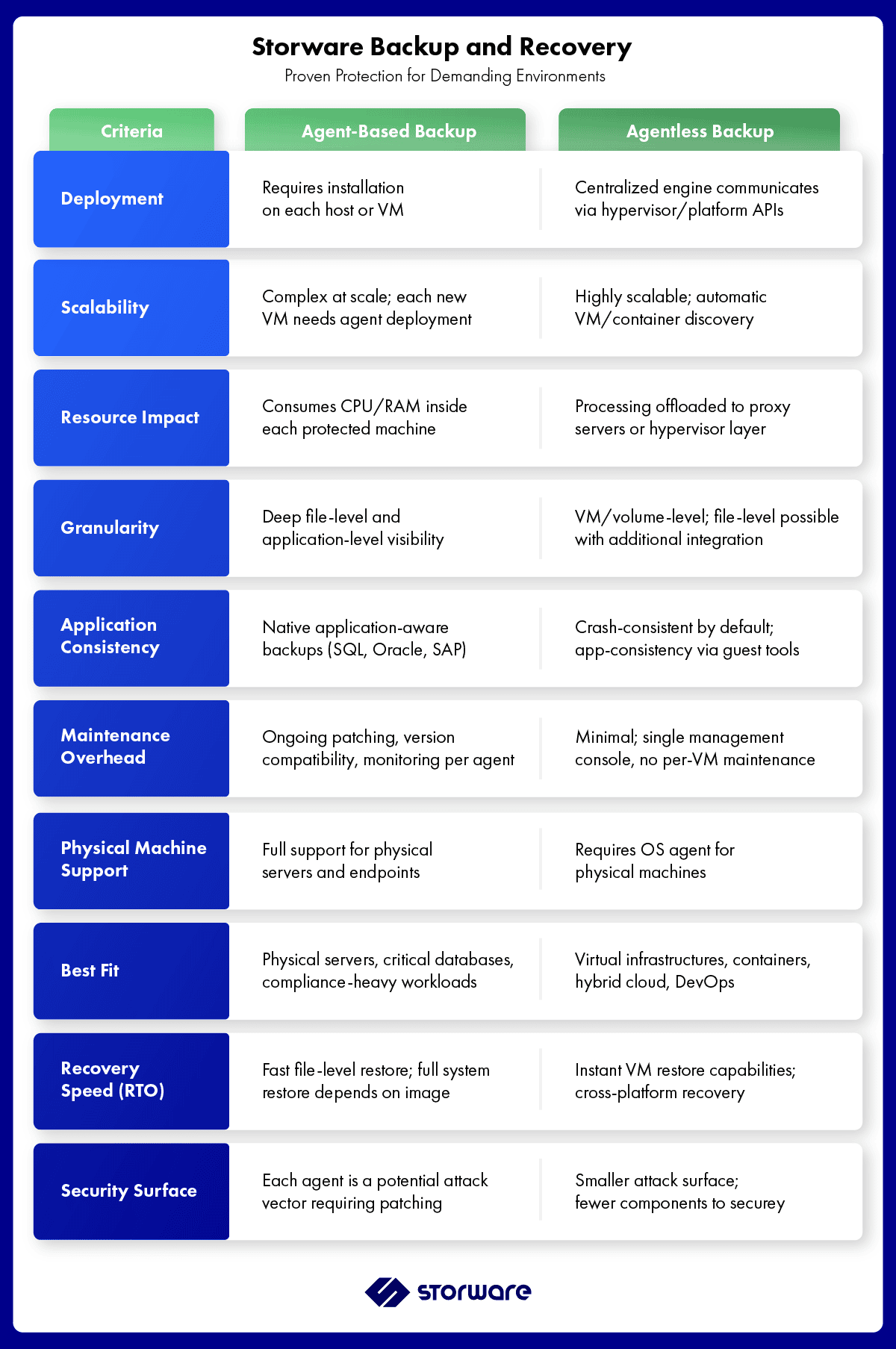 Agent-based vs Agentless backup comparision