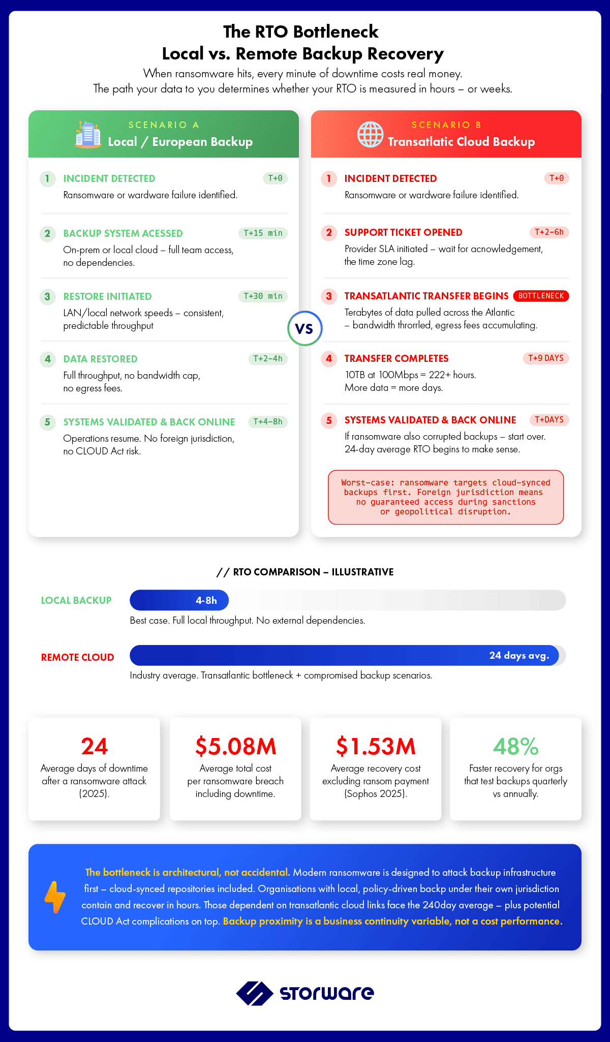 Local backup recovery vs. transatlantic cloud recovery — the RTO gap is architectural, not accidental.